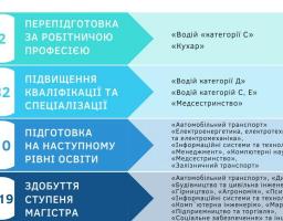 163 ВПО отримали в обласній службі зайнятості ваучери на навчання
