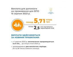 15 серпня Міністерство соціальної політики спрямувало понад 5,71 млрд грн на виплату допомоги на проживання для внутрішньо переміщених осіб
