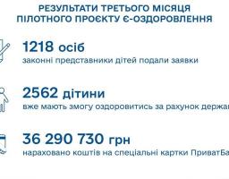 Монетизація дитячого оздоровлення. Результати третього місяця реалізації проєкту