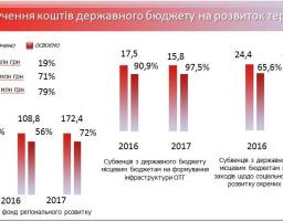 Стратегія розвитку Луганщини відповідає державній 