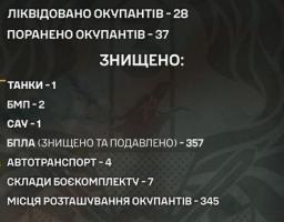 За тиждень підрозділи Луганського прикордонного загону уразили 345 місць скупчення ворожого особового складу