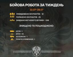 43 БпЛА та пункт управління ударними дронами знищили луганські прикордонники