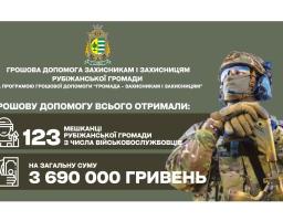 Майже 3,7 мільйона гривень виплачено 123 Захисникам з Рубіжанської громади