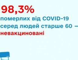 98,3% померлих від COVID-19 серед людей старше 60 років - невакциновані