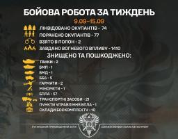 Натрапили на «Помсту»: 74 ліквідованих та 77 поранених військових рф, знищені БМП та БМД, пошкоджені два танки, десяток спалених складів боєкомплекту