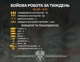 97 ліквідованих, 92 поранених військових рф, двоє взято у полон, - результати тижневої роботи бригади «Помста» 