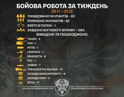 Бригадою «Помста» за тиждень знищені три танки та  ліквідовані 83 окупанти 
