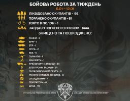 Три російські танки знищили бійці бригади «Помста» за минулому тижні