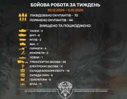«Помста» крокує: 70 ліквідованих окупантів, спалені склади боєкомплекту, знищені техніка та озброєння 