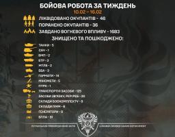 П’ять російських танків знищено бригадою «Помста» на минулому тижні