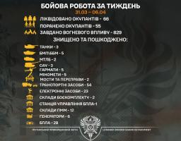 Три танки та 54 одиниці військового автотранспорту росіян знищено бригадою «Помста» за тиждень