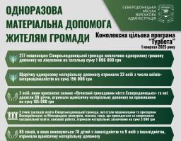 Понад мільйон гривень на лікування 277 громадян виділено цьогоріч Сіверськодонецькою громадою