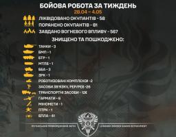 Бійці «Помсти» за тиждень знищили три танки та шість гармат