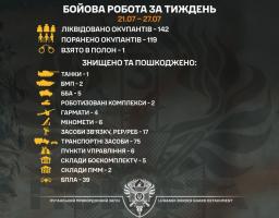 Луганські прикордонники за тиждень знищили 142 загарбників та одного взяли у полон