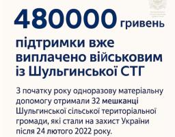 480 000 гривень цьогоріч виплачено Захисникам з Шульгинської громади