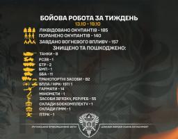 Луганськими прикордонниками упродовж тижня знищено вісім ворожих танків