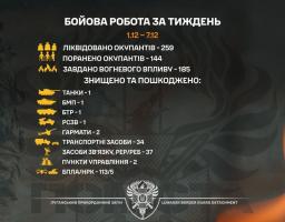 259 загарбників ліквідували бійці бригади «Помста» за тиждень, що минув