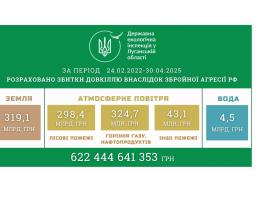 Через російську агресію екологічні втрати Луганщини сягнули понад 622 мільярдів гривень