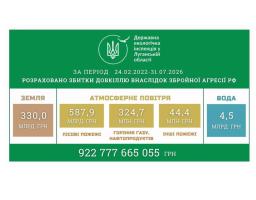 Ще на 2 мільярди гривень збільшені збитки, завдані росією довкіллю Луганщини. Загальна сума шкоди становить майже 923 мільярди гривень