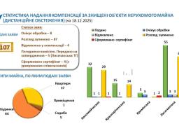 Перші сертифікати з надання компенсації сформовані для власників знищеного майна, розташованого на території активних бойових дій Луганської області 
