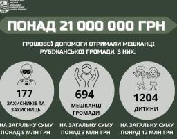 Минулоріч 2 075 мешканців Рубіжанської громади отримали понад 21 мільйон гривень допомоги з місцевого бюджету