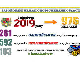 Пишаємось: спортсмени області вибороли майже 1000 медалей за півроку та завоювали за літо дві ліцензії на Олімпійські ігри 2020
