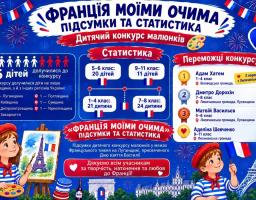«Франція моїми очима»: підсумки дитячого конкурсу