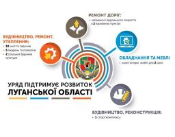 Уряд підтримує розвиток Луганської області – виділено 34,8 млн гривень