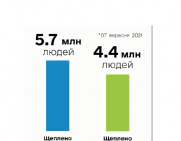 Понад 10 млн щеплень від COVID-19 уже зроблено в Україні