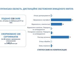 100 сертифікатів на отримання компенсації за знищене житло видано жителям прифронтових громад Луганщини 