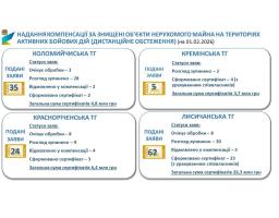 ВПО з прифронтових громад Луганщини подали 126 заяв на отримання компенсації за знищене житло