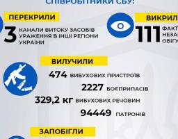 СБУ продовжує заходи з протидії підривній діяльності спецслужб РФ проти державної безпеки України 