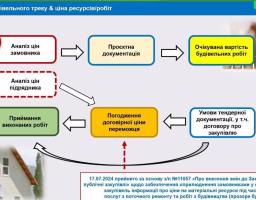«П’ятнична школа закупівель» провела тренінг з управління вартістю робіт у сфері відновлення 