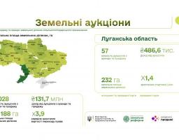 У Луганській області на земельні аукціони виставлено понад 230 га земель сільськогосподарського призначення