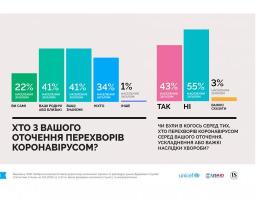 Більшість українців готові вакцинуватися проти COVID-19 — дослідження ЮНІСЕФ