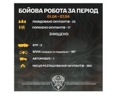 Майже 200 БПЛА росіян знешкоджено луганськими прикордонниками за тиждень