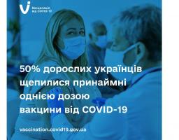 50 % дорослого населення України вакцинувалися проти COVID-19