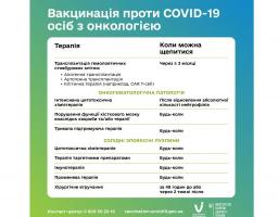 Люди з онкологічними хворобами можуть дуже важко перенести COVID-19, тому їм необхідно щепитися проти коронавірусної інфекції