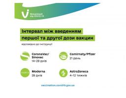 В Україні триває вакцинація від COVID-19 усіх охочих віком від 18 років та в окремих випадках дітей віком від 12 років