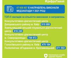 Медичний заклад Сєвєродонецька – у трійці лідерів за кількістю електронних направлень у 2021 році