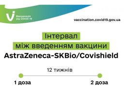 До уваги людей, що вакцинувалися першою дозою Covishield/AstraZeneca