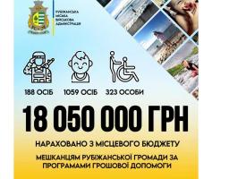 1 570 жителям Рубіжанської громади минулоріч розподілені понад 18 мільйонів грошової допомоги