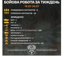 Луганські прикордонники знешкодили понад 200 безпілотників росіян за тиждень