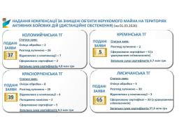 Жителі прифронтових громад Луганщини подали 146 заяв на компенсацію за зруйноване житло. Вже сформовано 44 сертифікати
