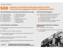 Зафіксовано півтисячі епізодів воєнних злочинів рф проти українських об’єктів культурної спадщини – 54 із них у Сєвєродонецькому районі