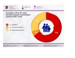 Понад 860 переселенцям із Лисичанська надано гуманітарну допомогу за цей тиждень