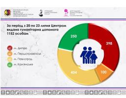 За минулий тиждень понад 1 150 переселенцям із Лисичанська надана гуманітарна допомога у штабі в Дніпрі