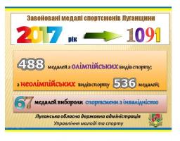 Пишаємося: спортсмени Луганщини завоювали 1091 медаль на світових, європейських та всеукраїнських змаганнях 