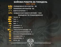 «Помста» крокує: наші прикордонники знищили шість танків та ліквідували 65 загарбників