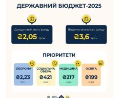 Пріоритети Держбюджету-2025: оборона, соцзахист, медицина та освіта